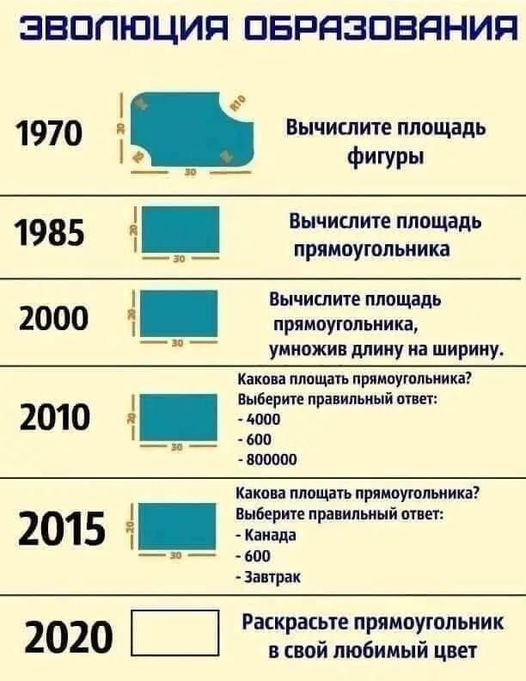 ЭВОЛЮЦИЯ ОБРАЗОВАНИЯ 1970 Вычислите площадь фигуры 1985 Вычислите площадь прямоугольника 2000 Вычислите площадь прямоугольника, умножив длину на ширину. 2010 Какова площать прямоугольника? Выберите правильный ответ: - 4000 - 600 - 800000 2015 Какова площать прямоугольника? Выберите правильный ответ: - Канада - 600 - Завтрак 2020 Раскрасьте прямоугольник в свой любимый цвет
