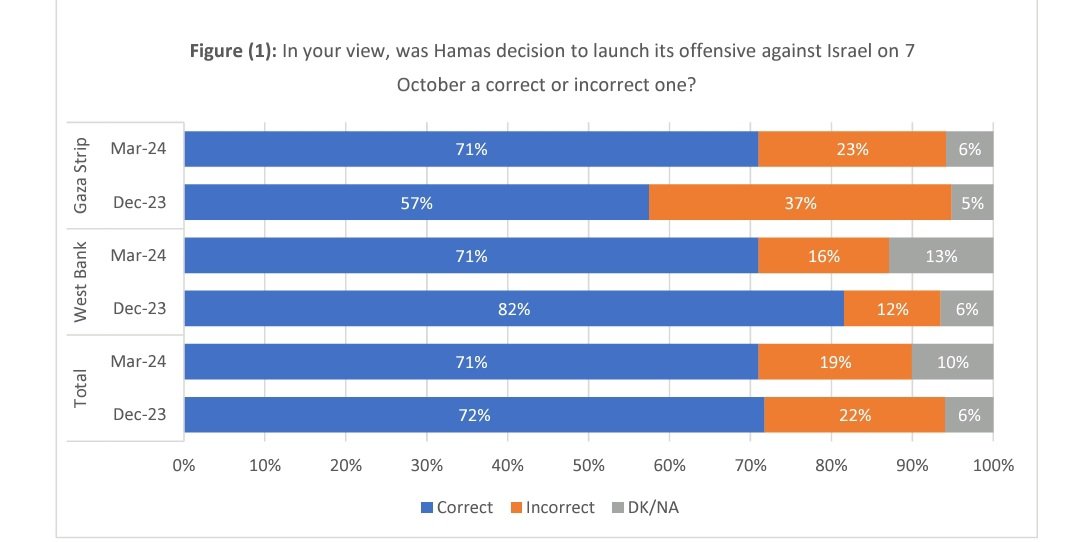 West Bank Gaza Strip Total Figure (1): In your view, was Hamas decision to launch its offensive against Israel on 7 October a correct or incorrect one? Mar-24 Dec-23 Mar-24 Dec-23 Mar-24 Dec-23 71% 23% 57% 37% 6% 5% 71% 16% 13% 82% 12% 71% 72% 0% 10% 20% 30% &bull; Correct 40% 50% 60% &bull; Incorrect DK/NA 70% 19% 22% 80% 90% 6% 10% 6% 100%