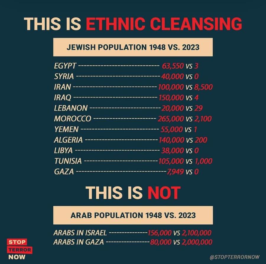 EGYPT - 63,550 VS 3 SYRIA - 40,000 VS 0 IRAN 100,000 vs 8,500 IRAQ - 150,000 VS 4 LEBANON 20,000 vs 29 MOROCCO &bull; - 265,000 VS 2,100 YEMEN - 55,000 VS 1 ALGERIA 140,000 vs 200 LIBYA - --- 38,000 VS 0 TUNISIA - - 105,000 vs 1,000 GAZA -- - 7,949 vs 0 THIS IS ETHNIC CLEANSING JEWISH POPULATION 1948 VS. 2023 THIS IS NOT ARAB POPULATION 1948 VS. 2023 ARABS IN ISRAEL ARABS IN GAZA -156,000 vs 2,100,000 - 80,000 vs 2,000,000 STOP TERROR NOW @STOPTERRORNOW