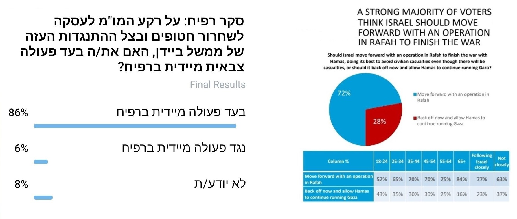 Final Results 86% 6% 8% A STRONG MAJORITY OF VOTERS THINK ISRAEL SHOULD MOVE FORWARD WITH AN OPERATION IN RAFAH TO FINISH THE WAR Should Israel move forward with an operation in Rafah to finish the war with Hamas, doing its best to avoid civilian casualties even though there will be casualties, or should it back off now and allow Hamas to continue running Gaza? 72% &bull; Move forward with an operation in Rafah 28% &bull; Back off now and allow Hamas to continue running Gaza Column % Move forward with an operation in Rafah Back off now and allow Hamas to continue running Gaza 18-24 25-34 35-44 45-54 55-64 65+ Following Israel closely Not closely 57% 65% 70% 70% 75% 84% 77% 63% 43% 35% 30% 30% 25% 16% 23% 37%