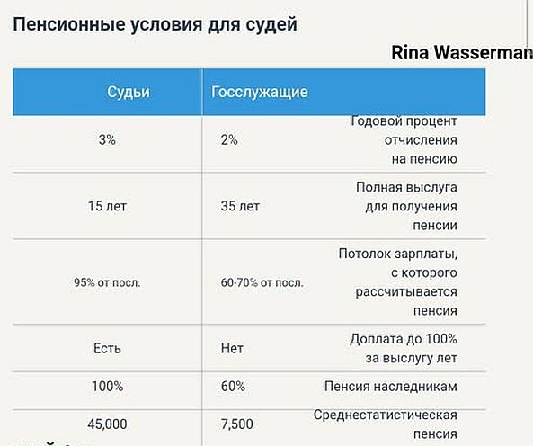 Пенсионные условия для судей Rina Wasserman Судьи Госслужащие 3% Годовой процент 2% отчисления на пенсию 15 лет Полная выслуга 35 лет для получения пенсии 95% от посл. Потолок зарплаты, с которого 60-70% от посл. рассчитывается пенсия Есть Доплата до 100% Нет за выслугу лет 100% 60% Пенсия наследникам 45,000 Среднестатистическая 7,500 пенсия