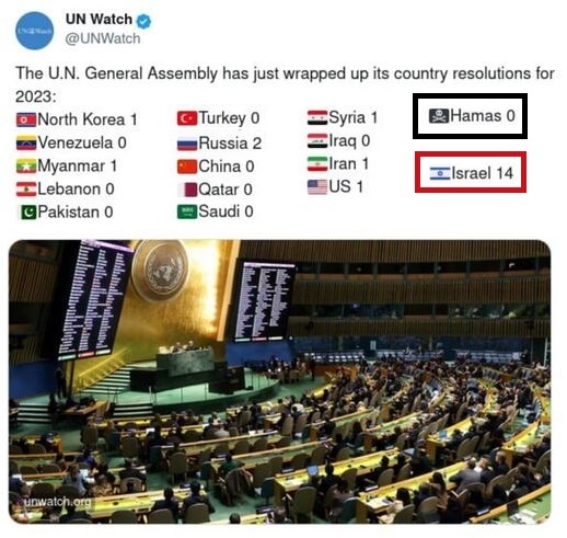 UN Watch @ @UNWatch The U.N. General Assembly has just wrapped up its country resolutions for 2023: &bull; North Korea 1 &bull;Venezuela 0 Myanmar 1 = Lebanon 0 gPakistan 0 c Turkey 0 Russia 2 China 0 Qatar 0 Saudi 0 Syria 1 Iraq 0 Iran 1 &bull; US 1| &copy; Hamas 0 Israel 14