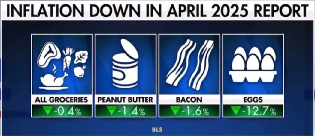 INFLATION DOWN IN APRIL 2025 REPORT ALL GROCERIES -0.4% PEANUT BUTTER 4% BACON ١-٧ .6% EGGS - 12.7% BLS
