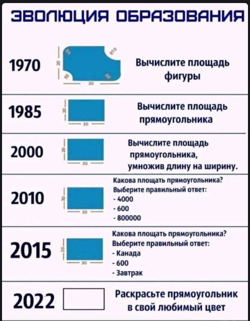 ЭВОЛЮЦИЯ ОБРАЗОВАНИЯ 1970 Вычислите площадь фигуры 1985 Вычислите площадь прямоугольника 2000 Вычислите площадь прямоугольника, умножив длину на ширину. 2010 Какова площать прямоугольника? Выберите правильный ответ: - 4000 - 600 - 800000 2015 Какова площать прямоугольника? Выберите правильный ответ: - Канада - 600 - Завтрак 2022 Раскрасьте прямоугольник в свой любимый цвет