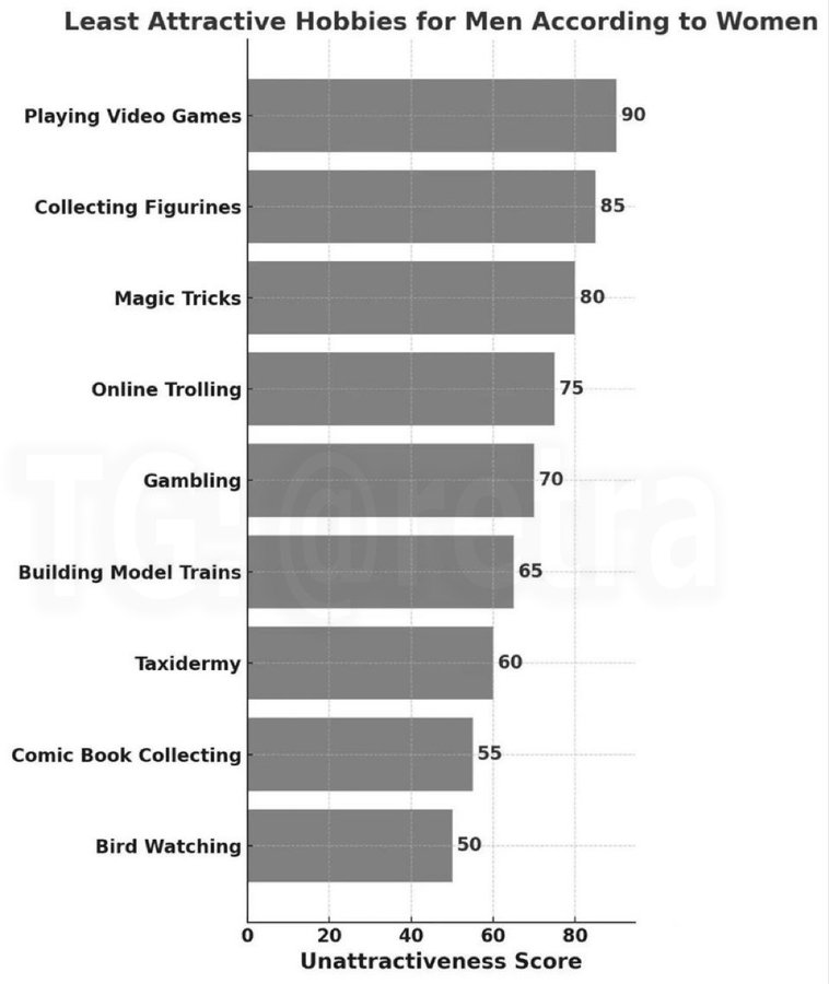 Least Attractive Hobbies for Men According to Women Playing Video Games - 90 Collecting Figurines 85 Magic Tricks 80 Online Trolling 75 Gambling 70 Building Model Trains 65 Taxidermy 60 Comic Book Collecting 55 Bird Watching 50 0 20 40 60 80 Unattractiveness Score