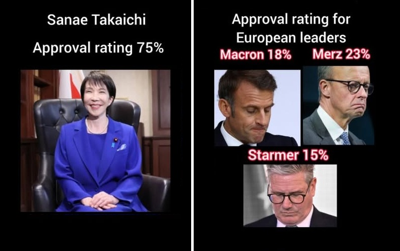 Sanae Takaichi Approval rating 75% Approval rating for European leaders Macron 18% Merz 23% Starmer 15%