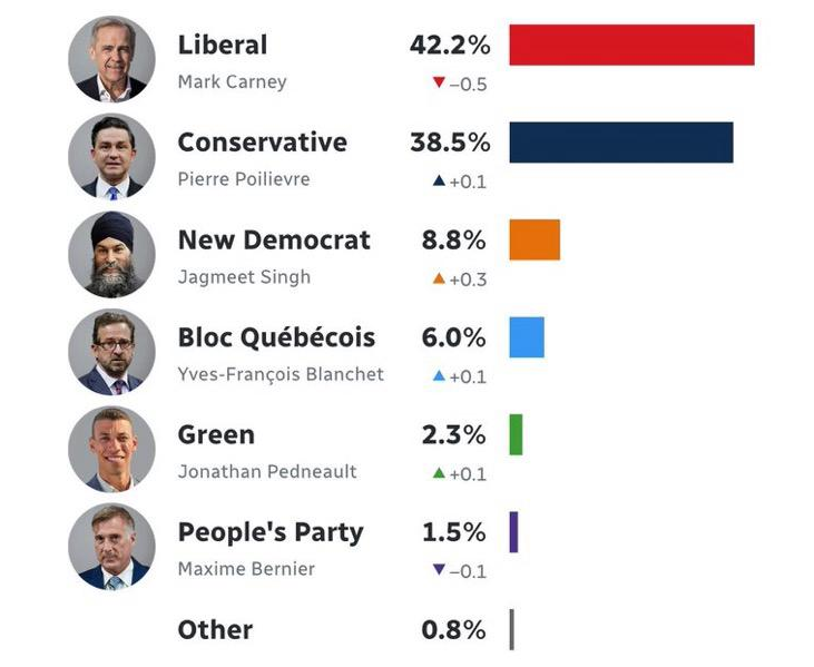 Liberal Mark Carney Conservative Pierre Poilievre New Democrat Jagmeet Singh Bloc Qu&eacute;b&eacute;cois Yves-Fran&ccedil;ois Blanchet Green Jonathan Pedneault People's Party Maxime Bernier Other 42.2% 0.5-٧ 38.5% 4+0.1 8.8% A +0.3 6.0% 4 +0.1 2.3% A +0.1 1.5% || V -0.1 0.8%